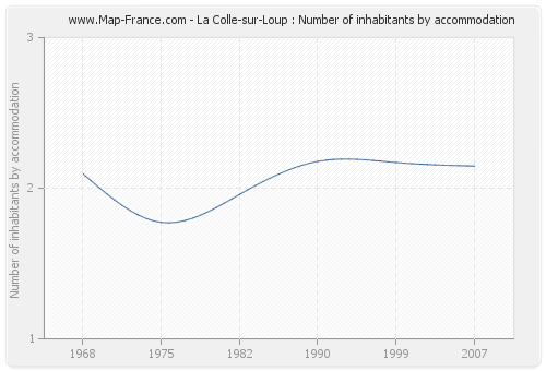 La Colle-sur-Loup : Number of inhabitants by accommodation